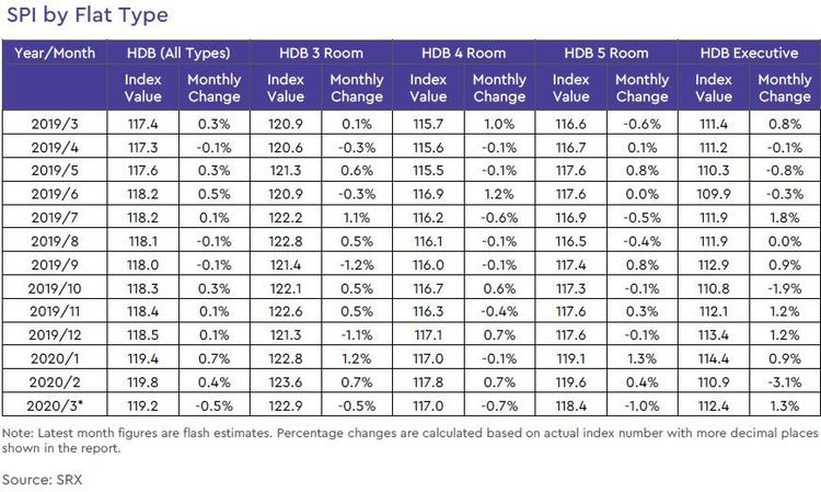 hdb rental price index by flat type 2020 march